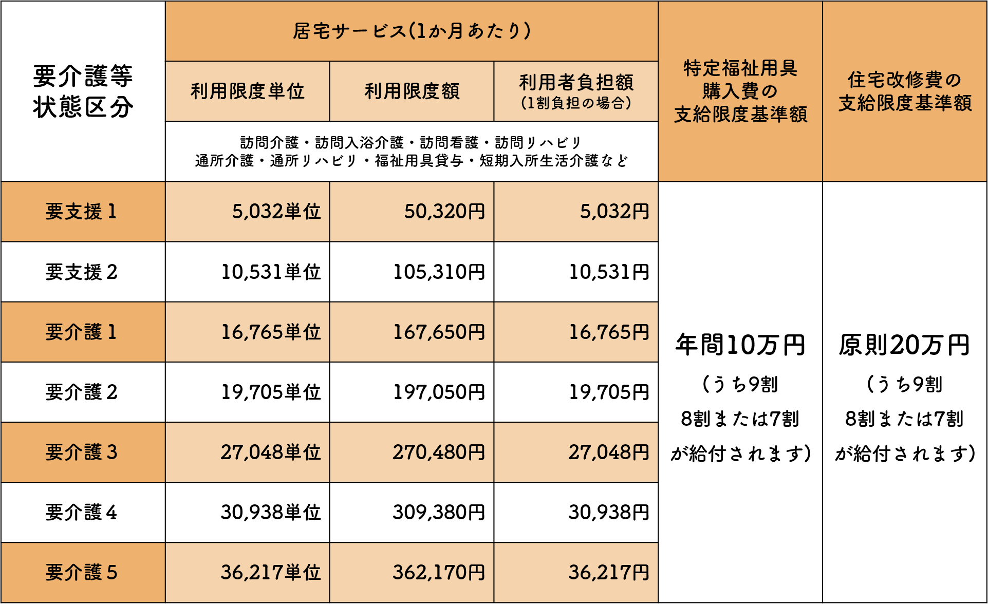 在宅サービス利用限度額の目安